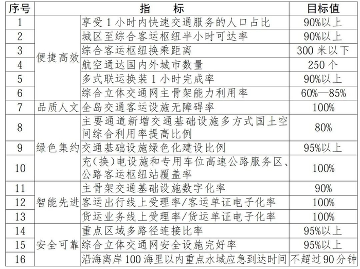 海南省综合立体交通网规划纲要出炉