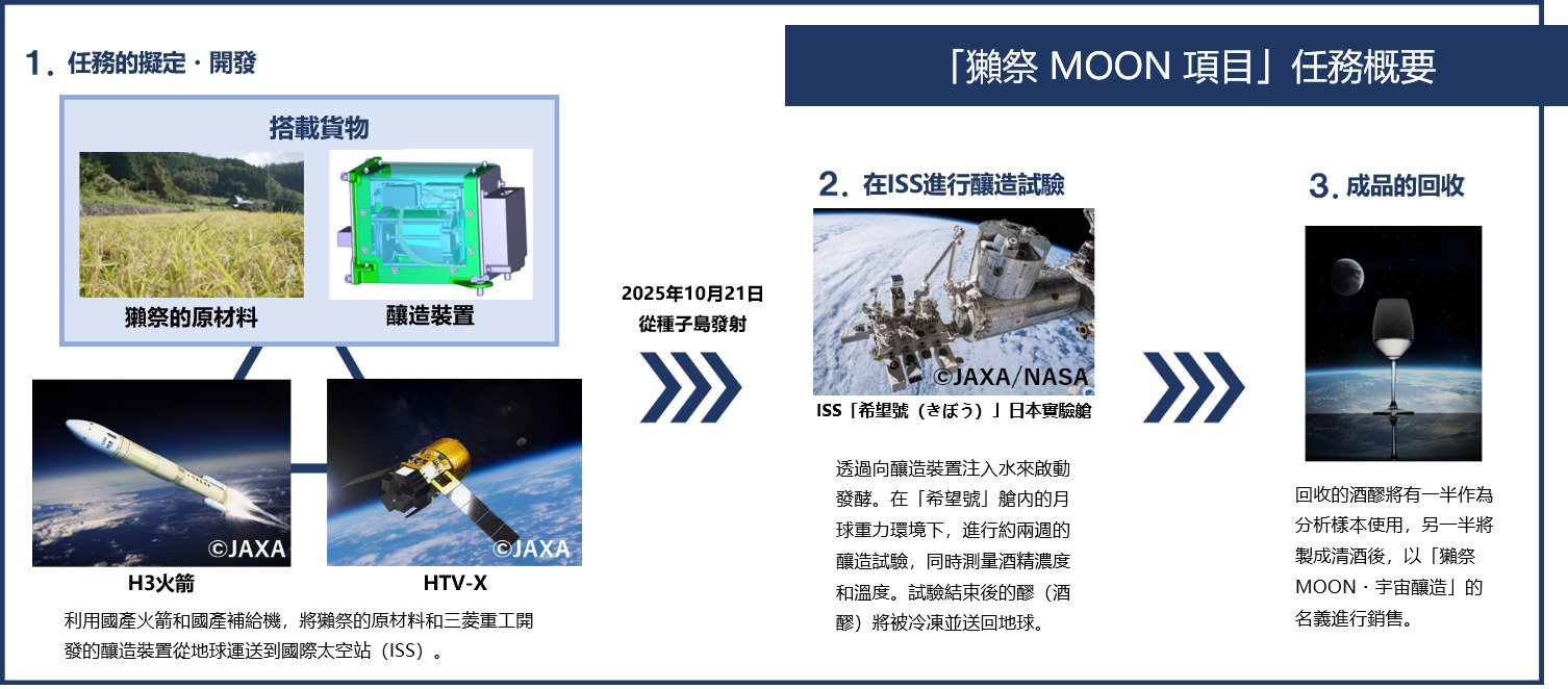 人类首次太空酿酒：100ml 清酒拍卖出 1.1 亿日元，约合 471.9 万元