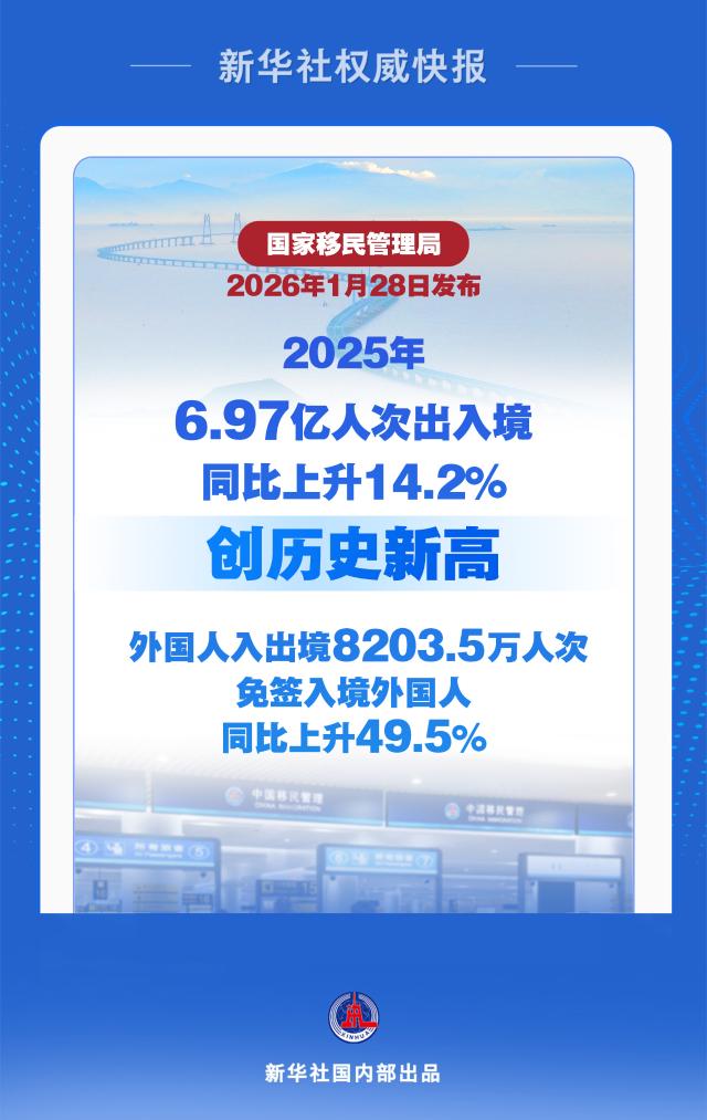 新华鲜报｜近7亿人次！出入境创新高