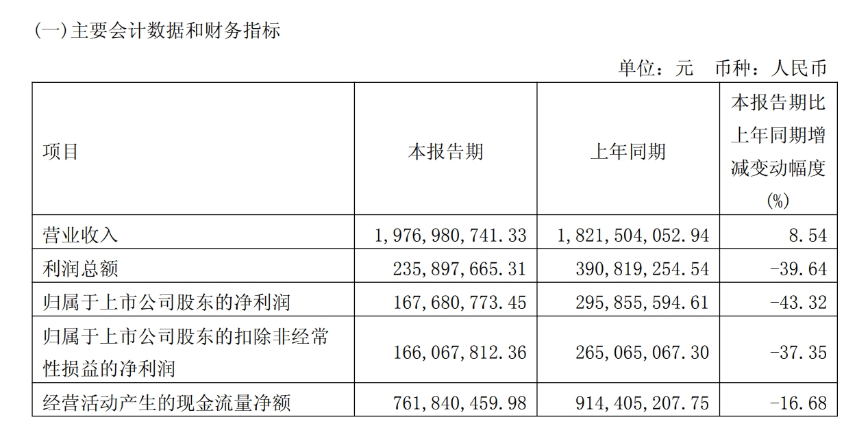 白云机场：一季度净利润1.68亿元 同比下降43.32%