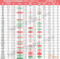 最新数据显示桂林航空已连续五个月保持全国航司上座率第一
