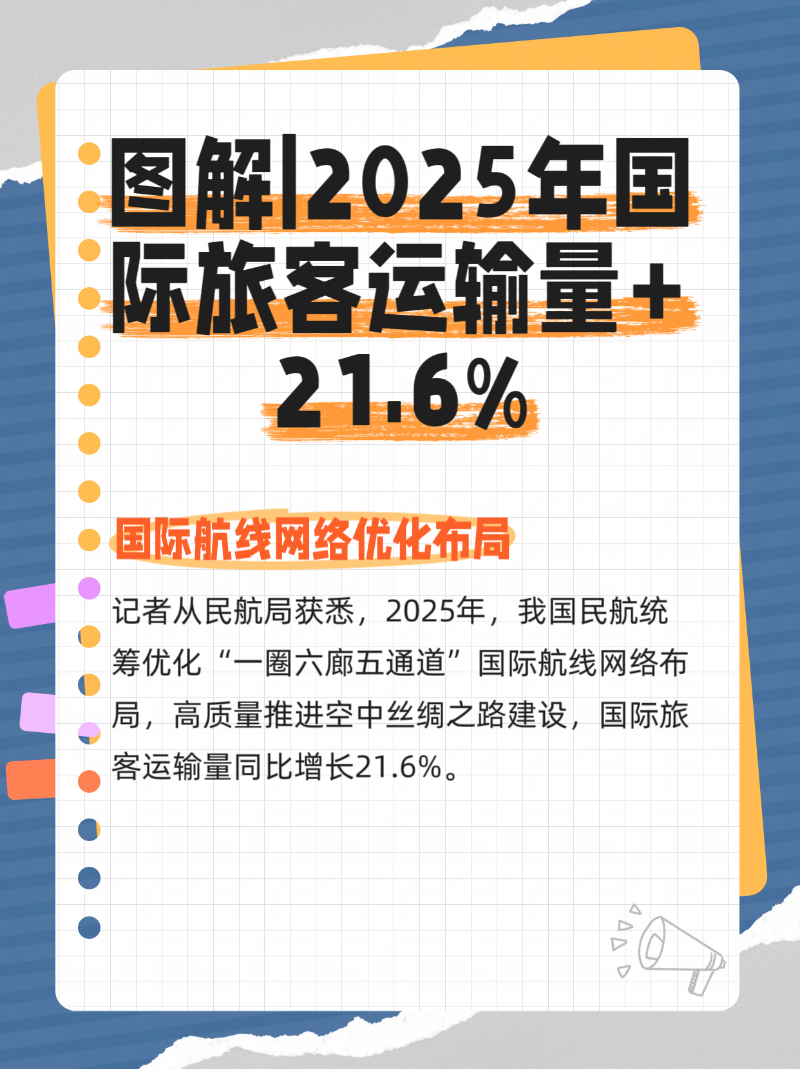 图解|2025年我国国际旅客运输量同比增长21.6%