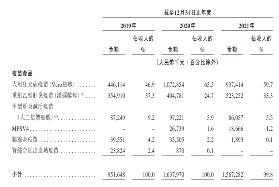 艾美疫苗主要疫苗产品贡献营收比例