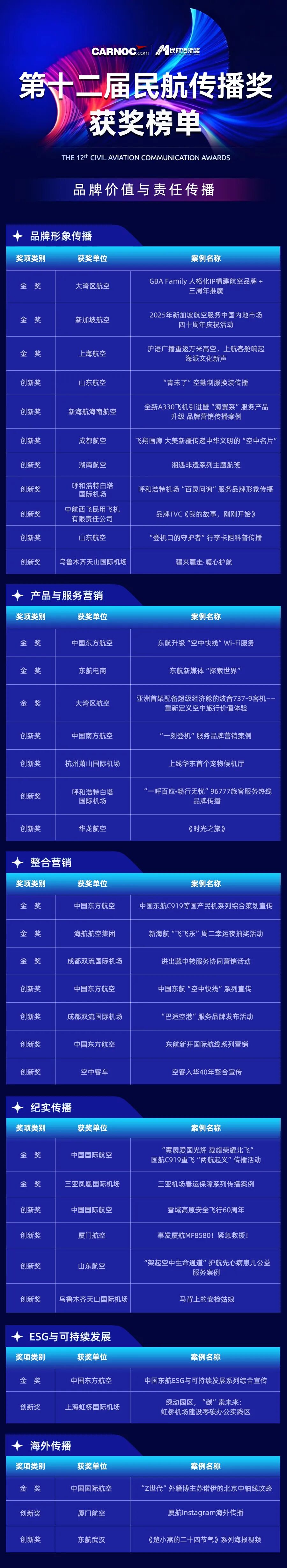 第十二届民航传播奖榜单重磅发布