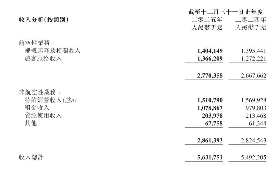 首都机场2025年亏损6.3亿元！