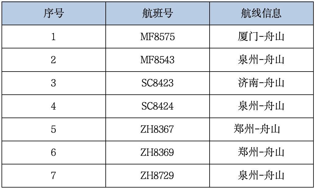 受台风“巴威”影响，舟山普陀山国际机场7月10日预计取消航班14架次