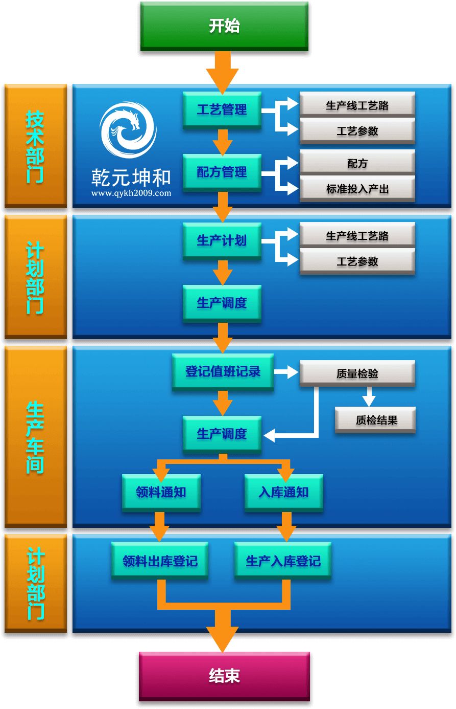 MES系統(tǒng)解決方案