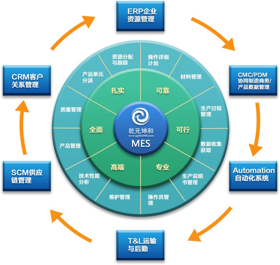 MES系統(tǒng)解決方案