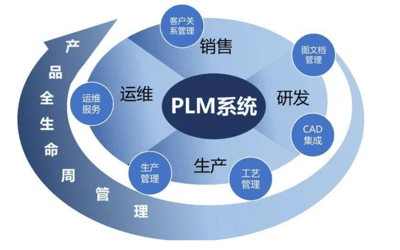 成功开发PLM研发管理系统是有捷径的，你知道多少？北京天思天心助力企业信息化