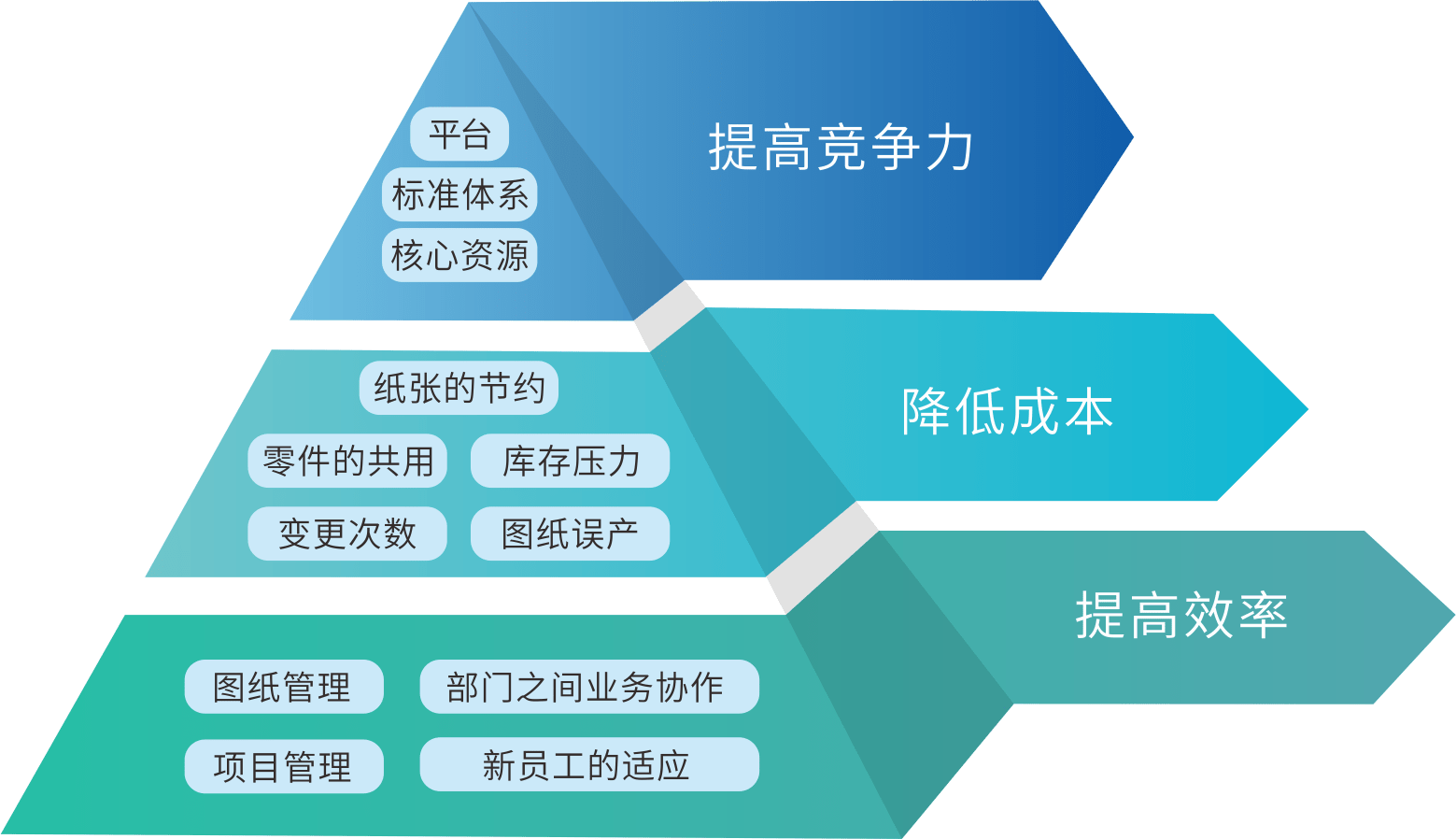 PLM產(chǎn)品生命周期管理系統(tǒng)在食品行業(yè)解決方案