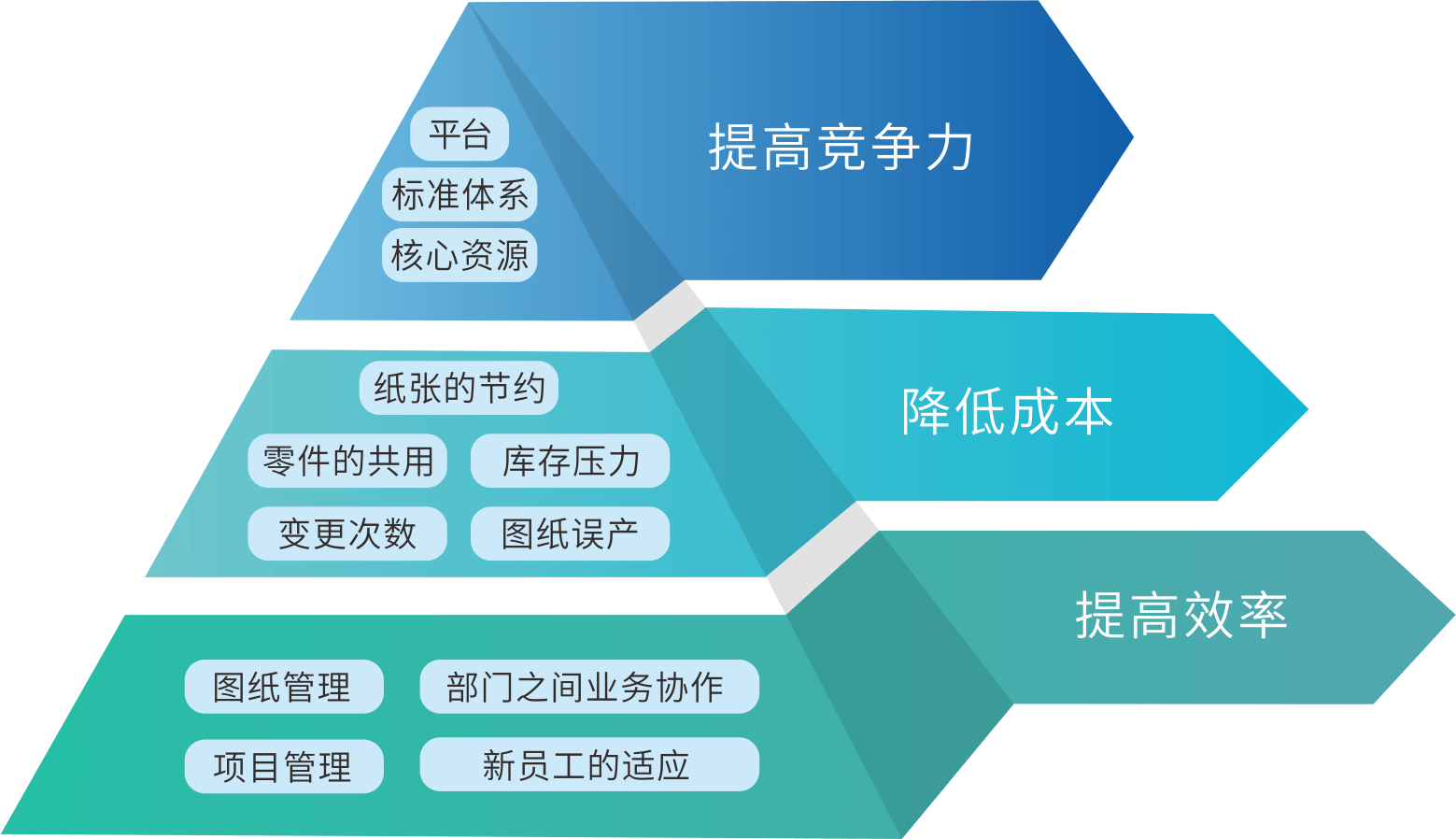 PLM产品生命周期管理系统在食品行业解决方案