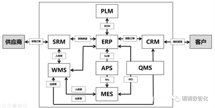 一篇文章了解ERP与CRM、MRP、PLM、APS、MES、WMS、SRM的关系 ！