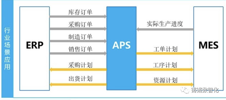 一篇文章了解ERP與CRM、MRP、PLM、APS、MES、WMS、SRM的關系 ！