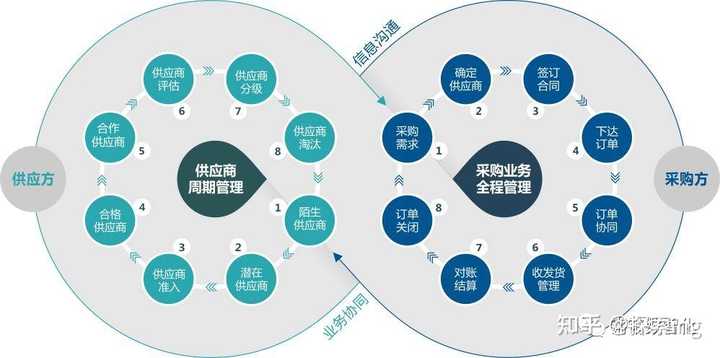 OA、ERP、SRM與PLM系統(tǒng)有哪些聯(lián)系與區(qū)別？