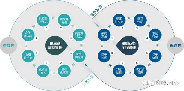 OA、ERP、SRM与PLM系统有哪些联系与区别？