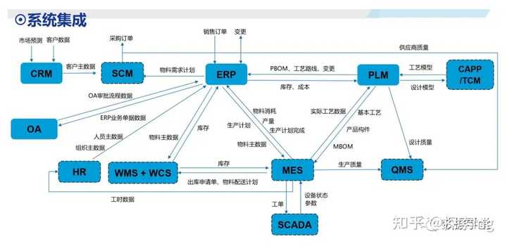 OA、ERP、SRM与PLM系统有哪些联系与区别？