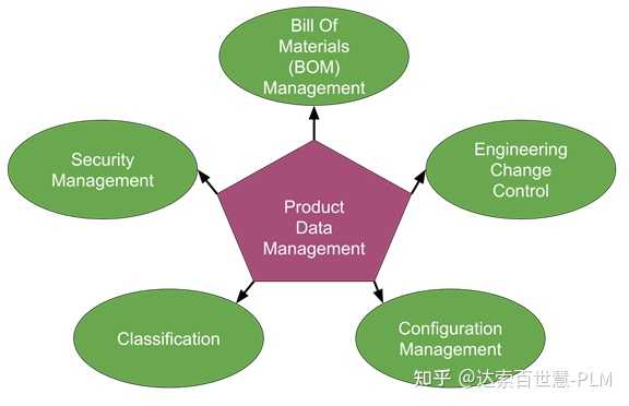 pdm系统是什么？plm系统是什么？pdm系统和plm系统有什么区别？天心天思助力企业信息化