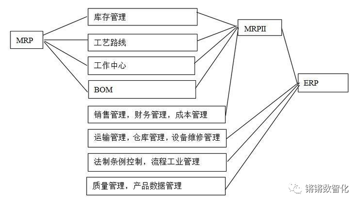 一篇文章了解ERP與CRM、MRP、PLM、APS、MES、WMS、SRM的關系 ！