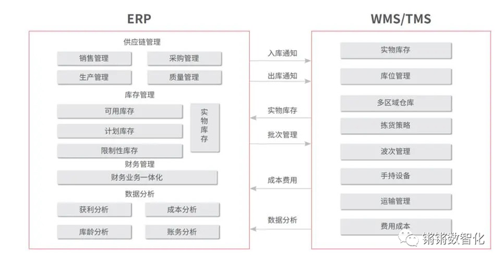 一篇文章了解ERP与CRM、MRP、PLM、APS、MES、WMS、SRM的关系 ！
