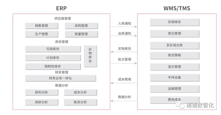 一篇文章了解ERP與CRM、MRP、PLM、APS、MES、WMS、SRM的關系 ！