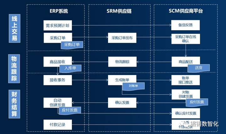 一篇文章了解ERP與CRM、MRP、PLM、APS、MES、WMS、SRM的關系 ！