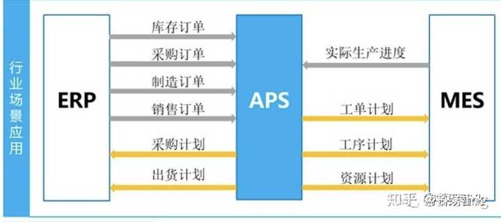 OA、ERP、SRM與PLM系統(tǒng)有哪些聯(lián)系與區(qū)別？
