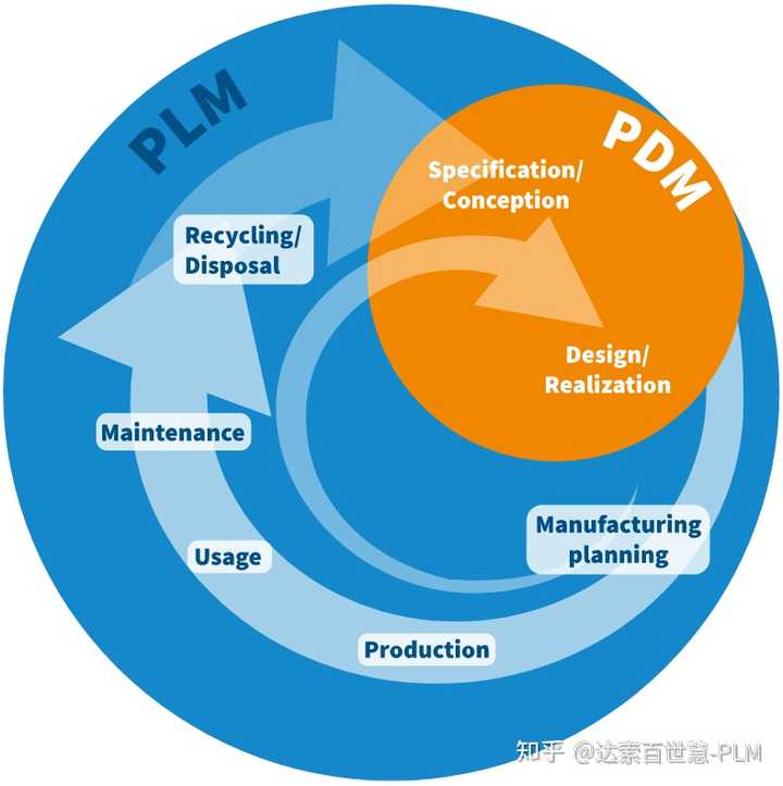 pdm系统是什么？plm系统是什么？pdm系统和plm系统有什么区别？天心天思助力企业信息化