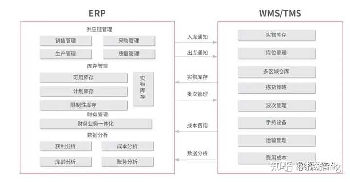 OA、ERP、SRM与PLM系统有哪些联系与区别？