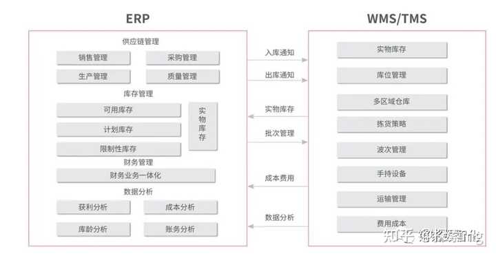 OA、ERP、SRM與PLM系統(tǒng)有哪些聯(lián)系與區(qū)別？