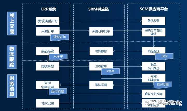 OA、ERP、SRM与PLM系统有哪些联系与区别？