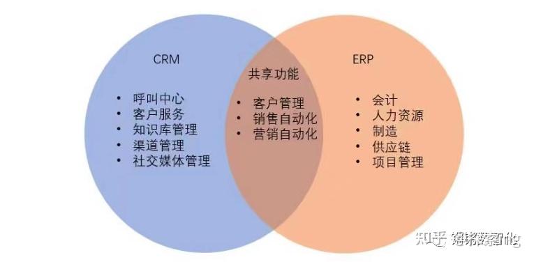 OA、ERP、SRM与PLM系统有哪些联系与区别？