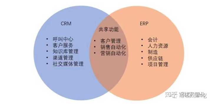 OA、ERP、SRM与PLM系统有哪些联系与区别？